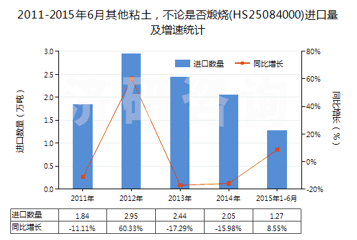 2011-2015年6月其他粘土，不論是否煅燒(HS25084000)進口量及增速統(tǒng)計